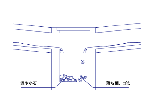 集水桝とは 集水桝の役割のイメージ図